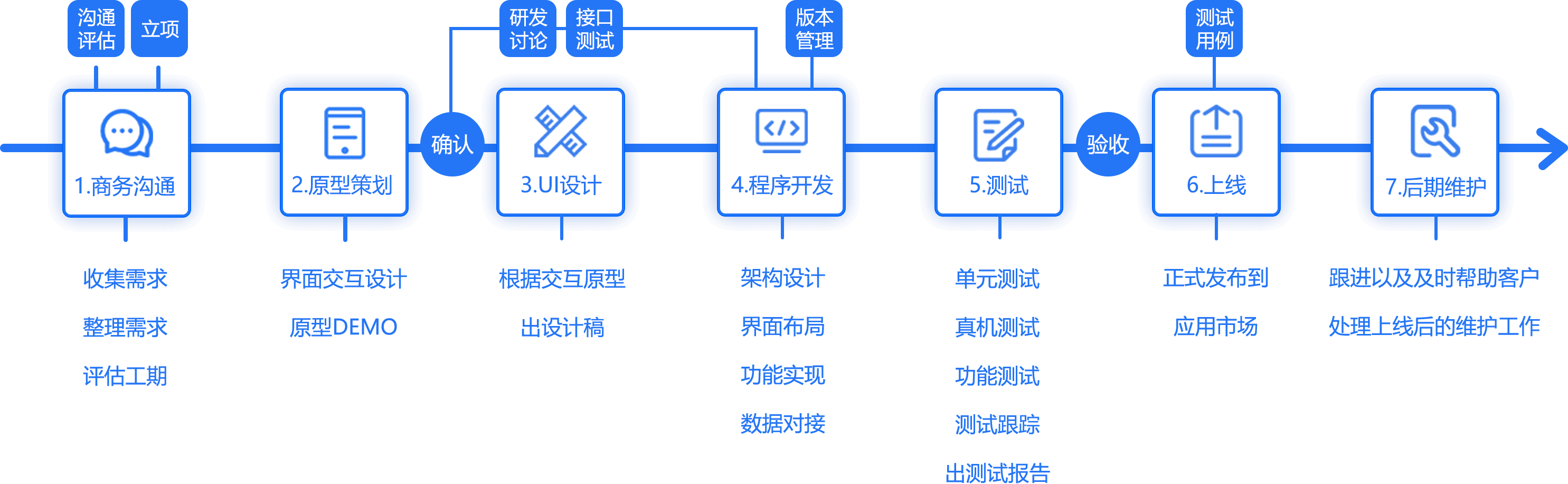 标准化的交付流程